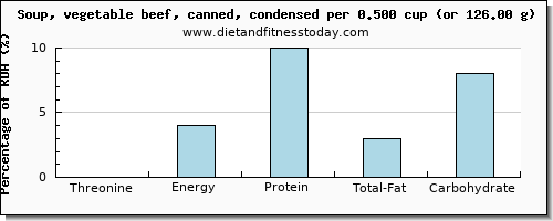 threonine and nutritional content in vegetable soup
